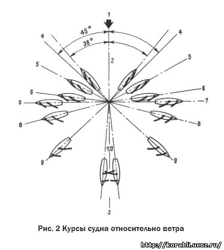 Курсы судна относительно ветра.jpg